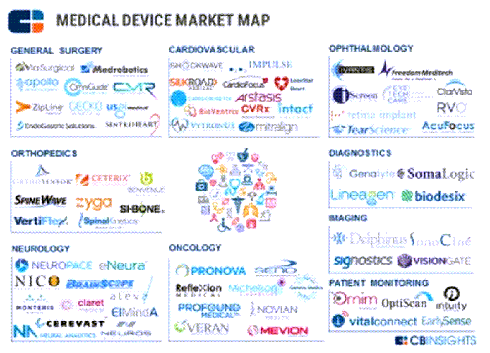 CBInsight on Medical Device Startups Voler Systems
